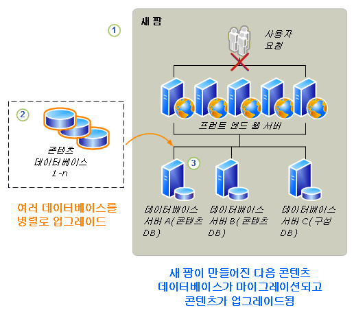 읽기 전용 데이터베이스 업그레이드 프로세스 - 제2부