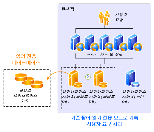 읽기 전용 데이터베이스 업그레이드 프로세스 - 제1부