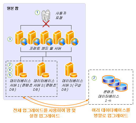 분리 데이터베이스 업그레이드 프로세스 - 제1부