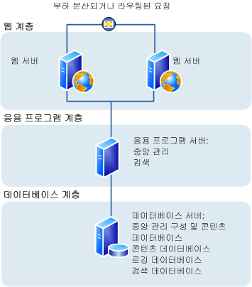 SharePoint Foundation 2010: 3계층 팜