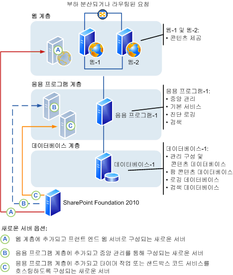 SharePoint Foundation 2010 팜: 서버 추가