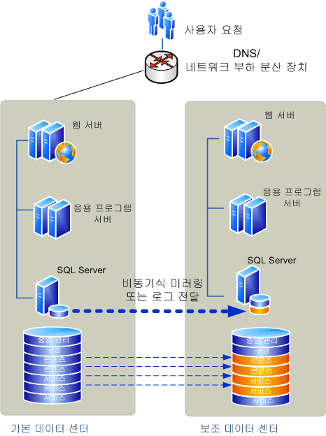 장애 조치(Failover) 전의 기본 팜 및 장애 조치 팜