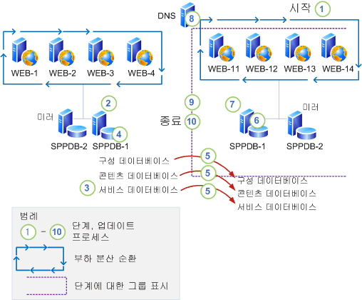 가동 중지 시간을 최소화하여 업데이트 적용