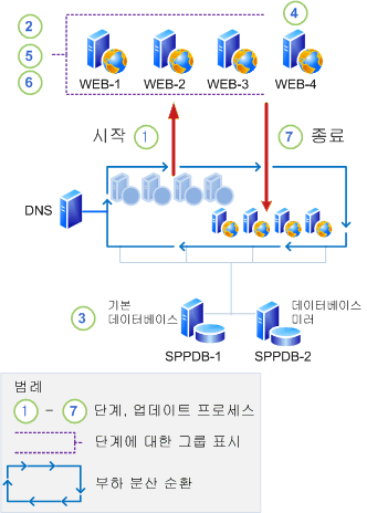 업그레이드 단계