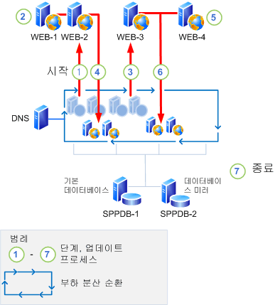 이전 버전과의 호환성을 유지한 전체 업데이트