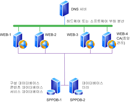 소프트웨어 업데이트를 설치하기 위한 팜의 예