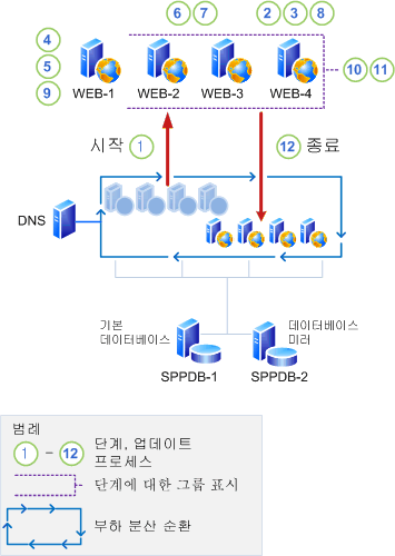 이전 버전과의 호환성을 유지하지 않고 전체 업데이트 적용