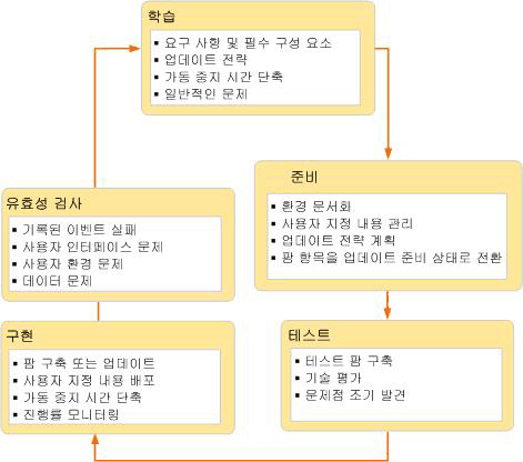 소프트웨어 업데이트 배포 주기