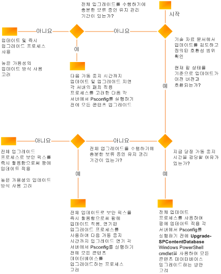 업데이트 전략을 결정하기 위한 의사 결정 순서도