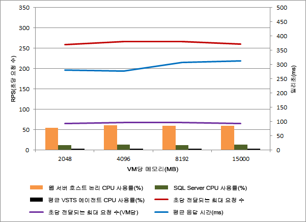 블레이드 서버의 VM 수직 확장 성능 결과