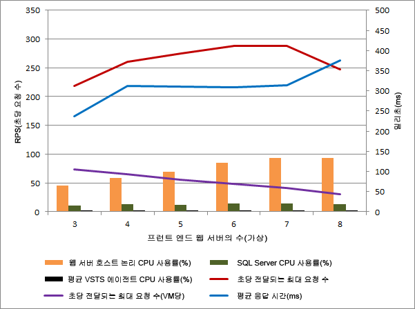 단일 호스트 수평 확장 성능 결과