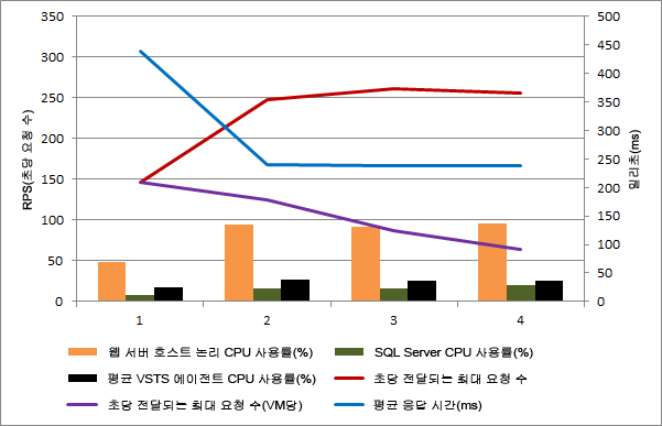 단일 호스트의 수평 확장 성능 결과