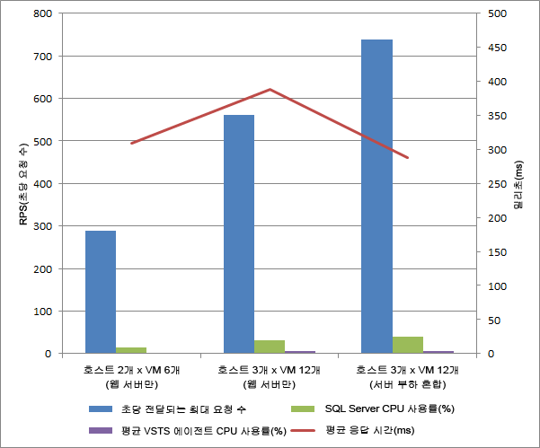 가상 컴퓨터 수평 확장 성능 결과