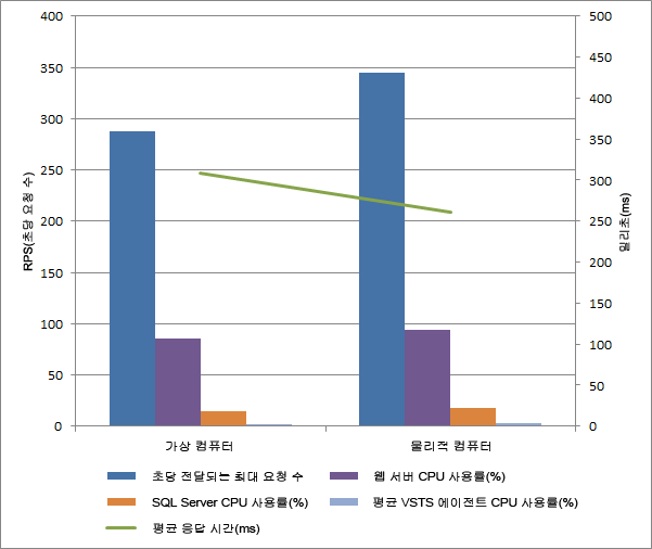 가상 컴퓨터 및 물리적 서버 성능