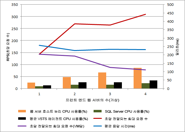 단일 호스트의 수평 확장 성능 결과