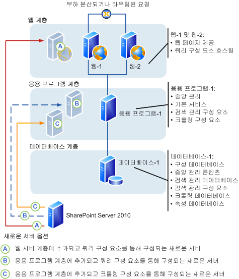 SharePoint Server 2010 팜: 서버 추가