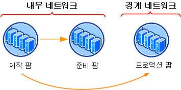 콘텐츠 배포를 위한 3단계 팜