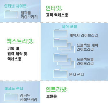 사이트 간에 라이브러리 배포