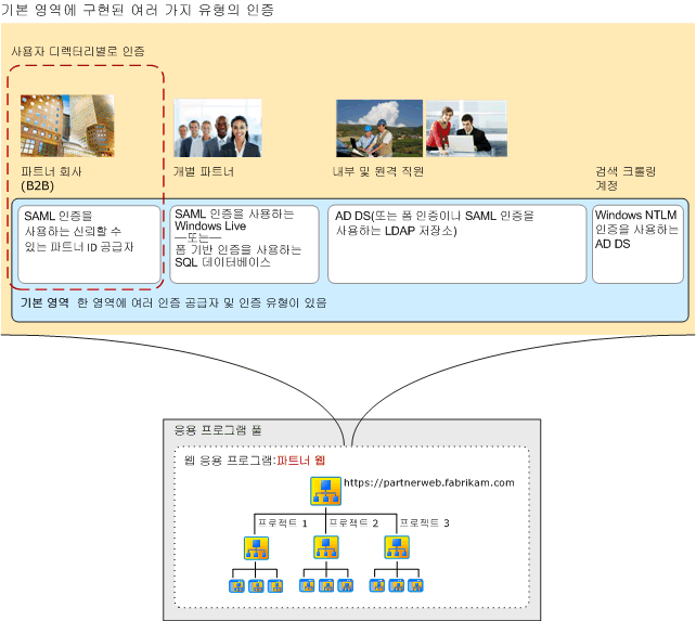 한 영역에 있는 여러 인증 유형