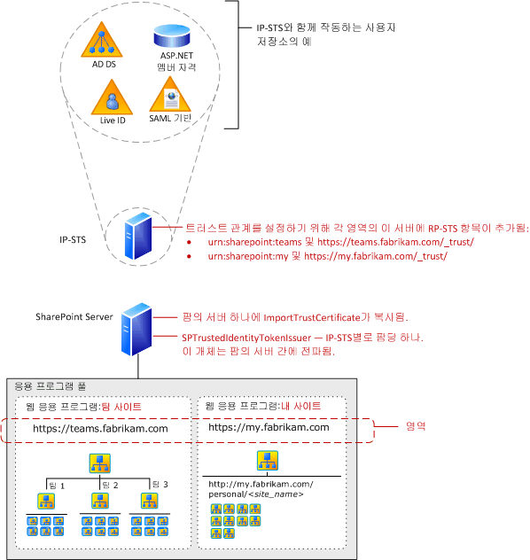 SharePoint 클레임 인증 구성 요소