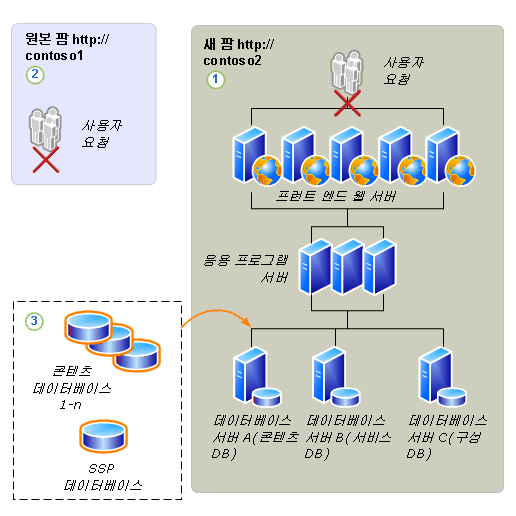 데이터베이스 마이그레이션 업그레이드 프로세스