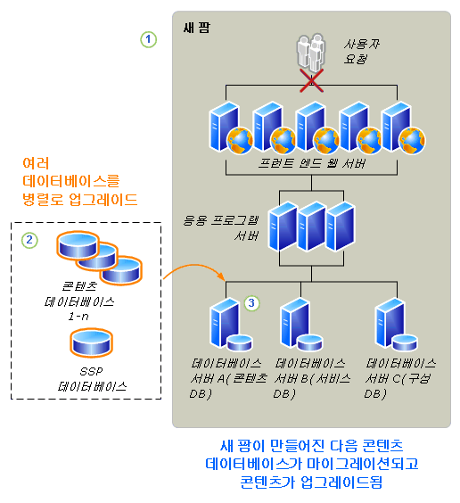 읽기 전용 데이터베이스 업그레이드 프로세스 - 제2부