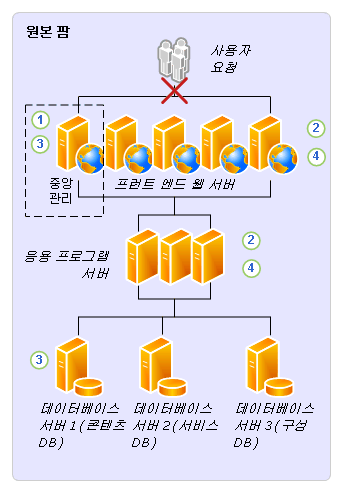 전체 업그레이드 프로세스