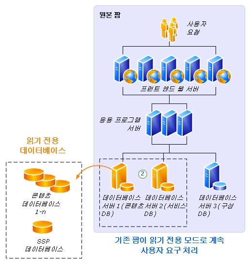 읽기 전용 데이터베이스 업그레이드 프로세스 - 제1부