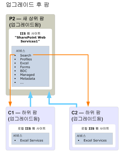 상위 팜 업그레이드 다이어그램(이후)