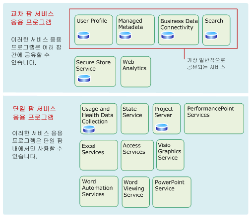 일부 서비스 응용 프로그램은 팜 간 공유 가능