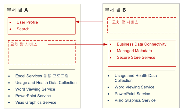 중복 서비스 배포 방지