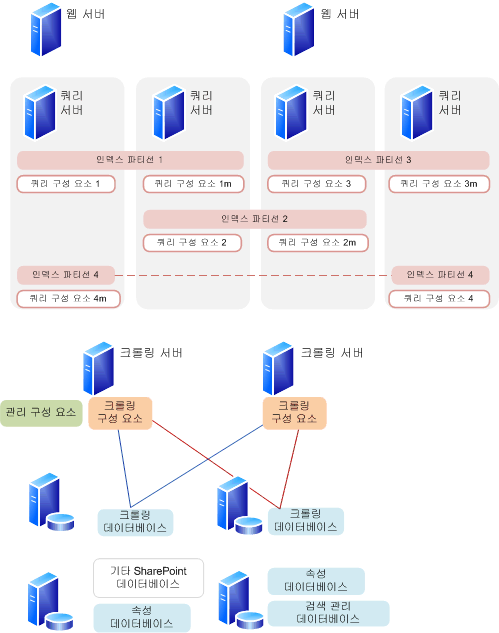 항상 사용 가능한 검색 아키텍처