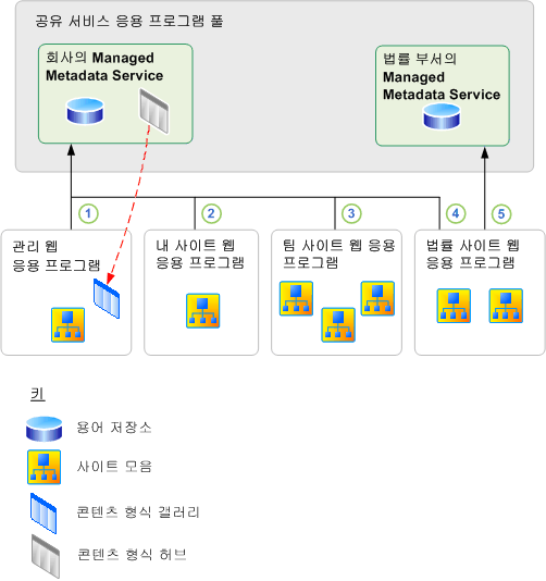 Managed Metadata Service 및 연결 예