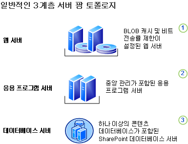 디지털 자산 관리를 위한 기본 팜 토폴로지