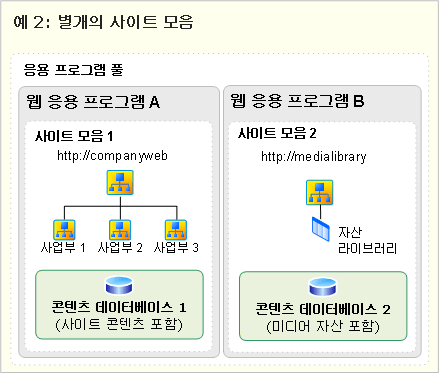 두 개의 개별 사이트 모음