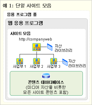 단일 사이트 모음