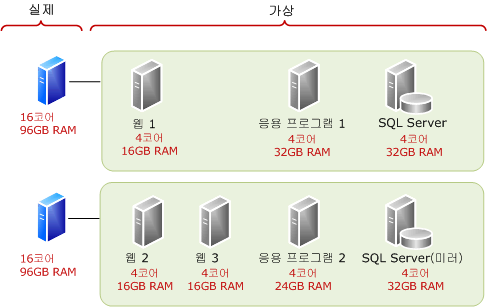 게스트로 SQL Server 배포