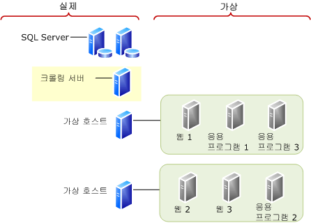 실제 서버를 특정 역할 전용으로 사용