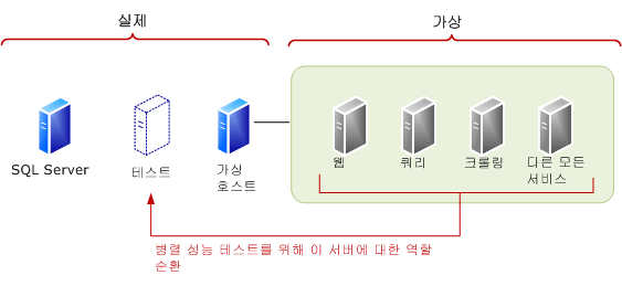 동시 테스트를 위해 역할 순환