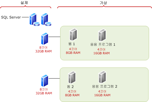 파일럿 환경에 대해 보다 적은 수의 가상 컴퓨터 사용