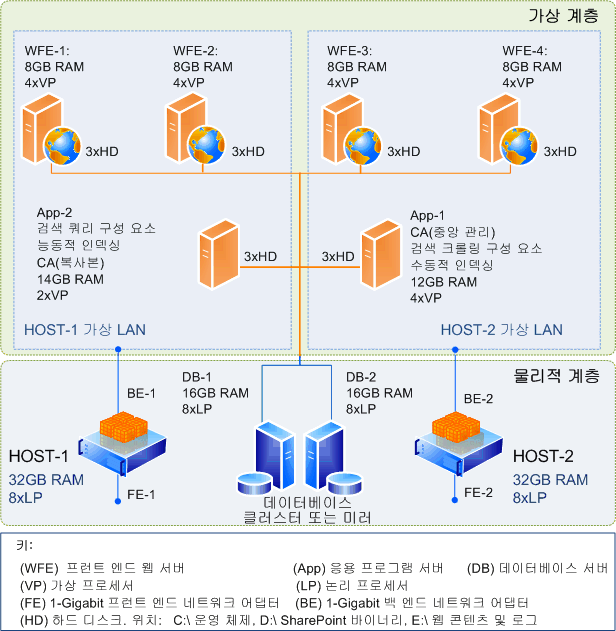 가상 아키텍처 수정