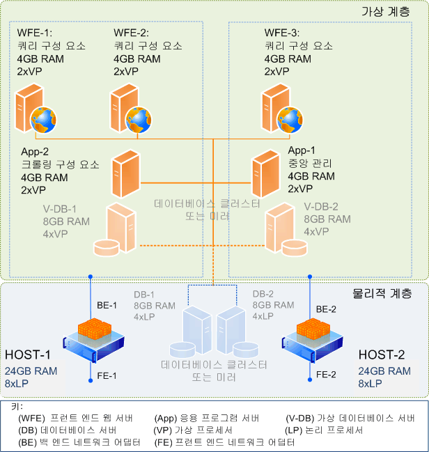 가상 SharePoint Server 2010 팜 토폴로지