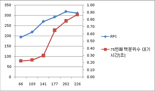 3x1x1 확장의 RPS 및 대기 시간이 나와 있는 차트