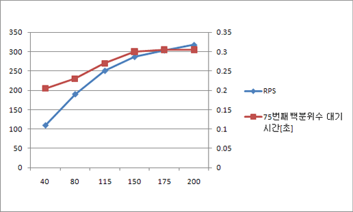 2x1x1 확장의 RPS 및 대기 시간이 나와 있는 차트