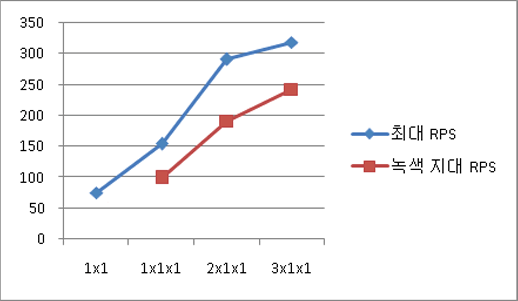 각 확장의 RPS를 비교한 차트