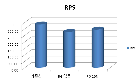 검색 실행 시 초당 요청 수