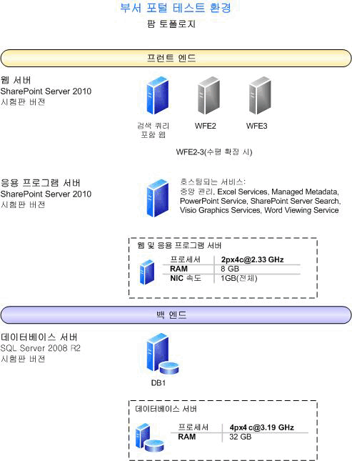 이 환경의 팜 토폴로지 다이어그램