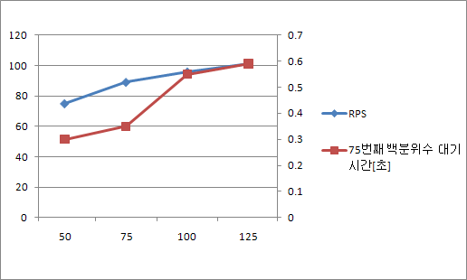 1x1 확장의 RPS 및 대기 시간이 나와 있는 차트