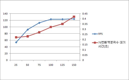 1x1x1 확장의 RPS 및 대기 시간이 나와 있는 차트