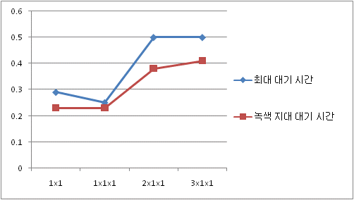 모든 확장의 대기 시간 비교